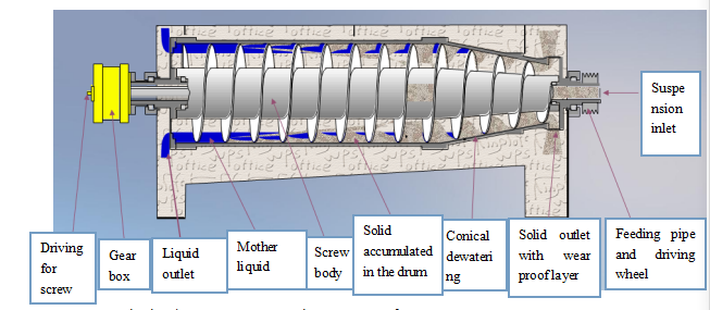 Sludge Dewatering Systems for Liquid/Solid Separation with a